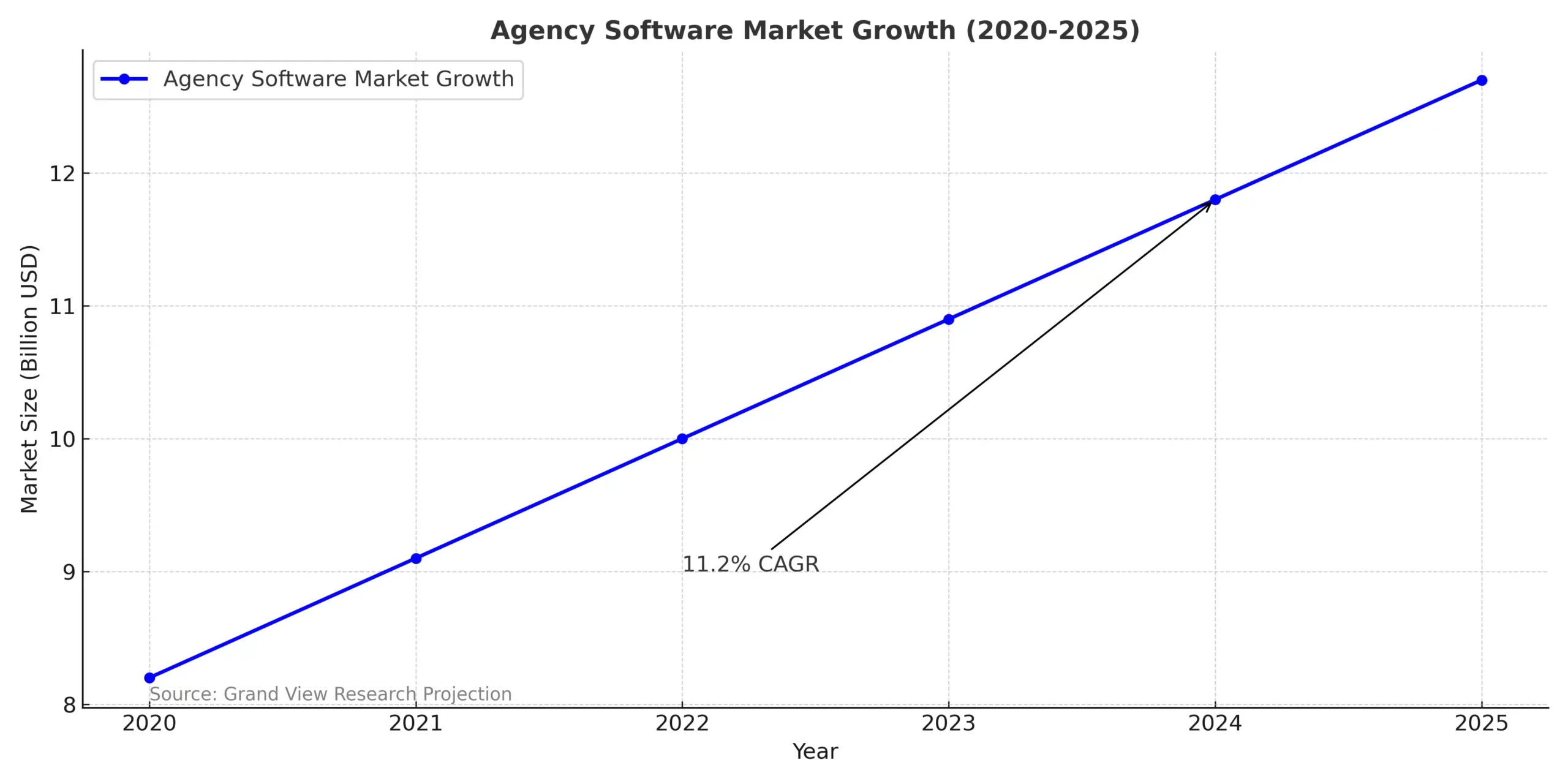 Line chart showing agency management software market expansion from $8.2 billion (2020) to $12.7 billion (2025) with upward growth trend arrow - Source: Grand View Research