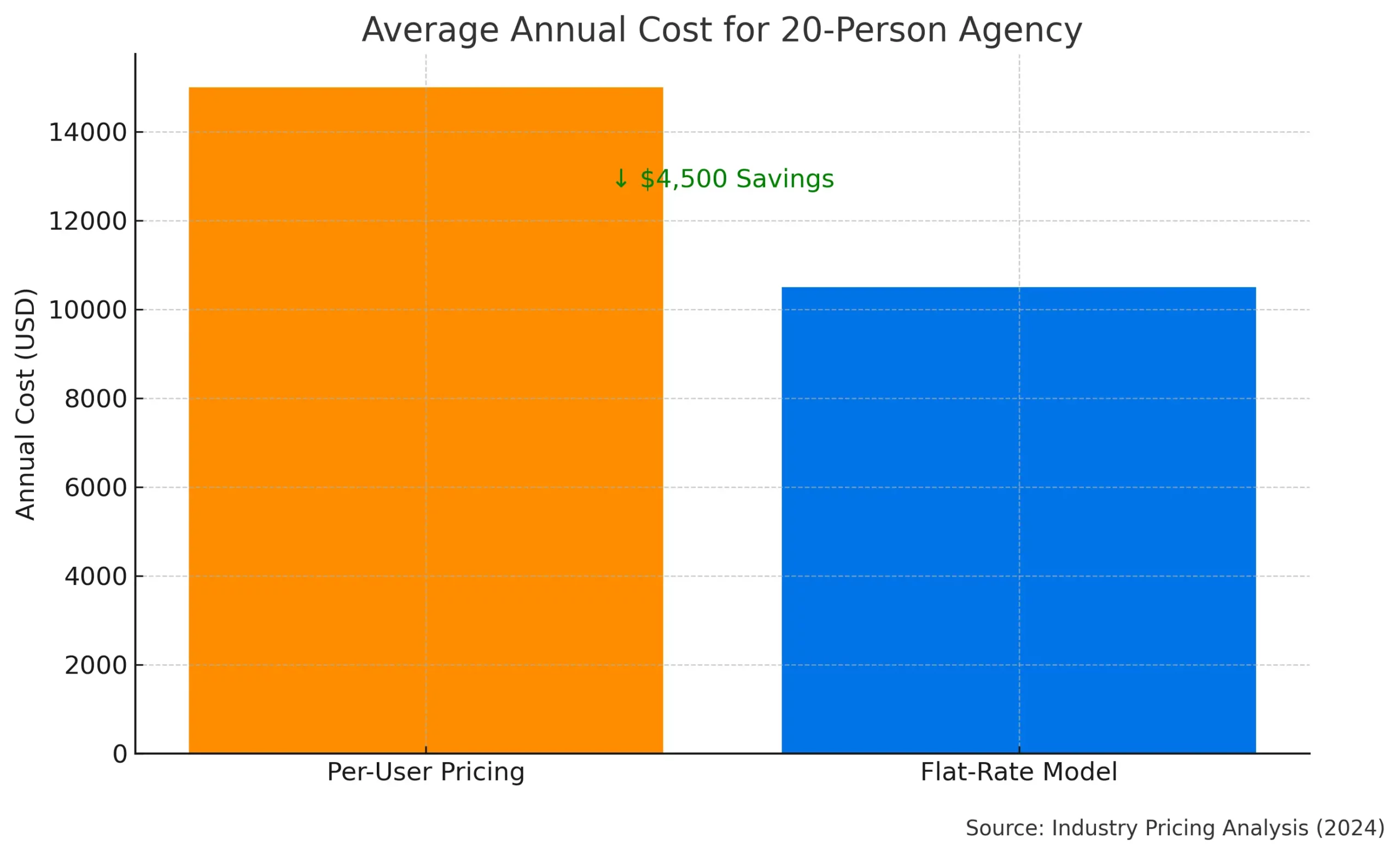 Vertical bar graph comparing $15,000 annual per-user costs vs $10,500 flat-rate model savings for 20-person teams - Financial Efficiency Analysis