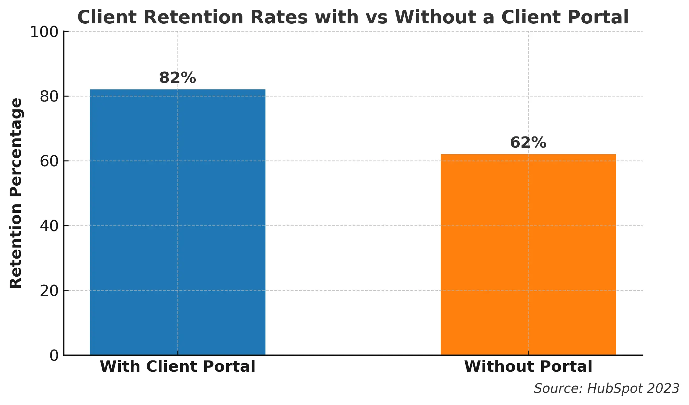 Side-by-side bar chart demonstrating 82% client retention with portals vs 62% without - HubSpot Collaboration Tool Study