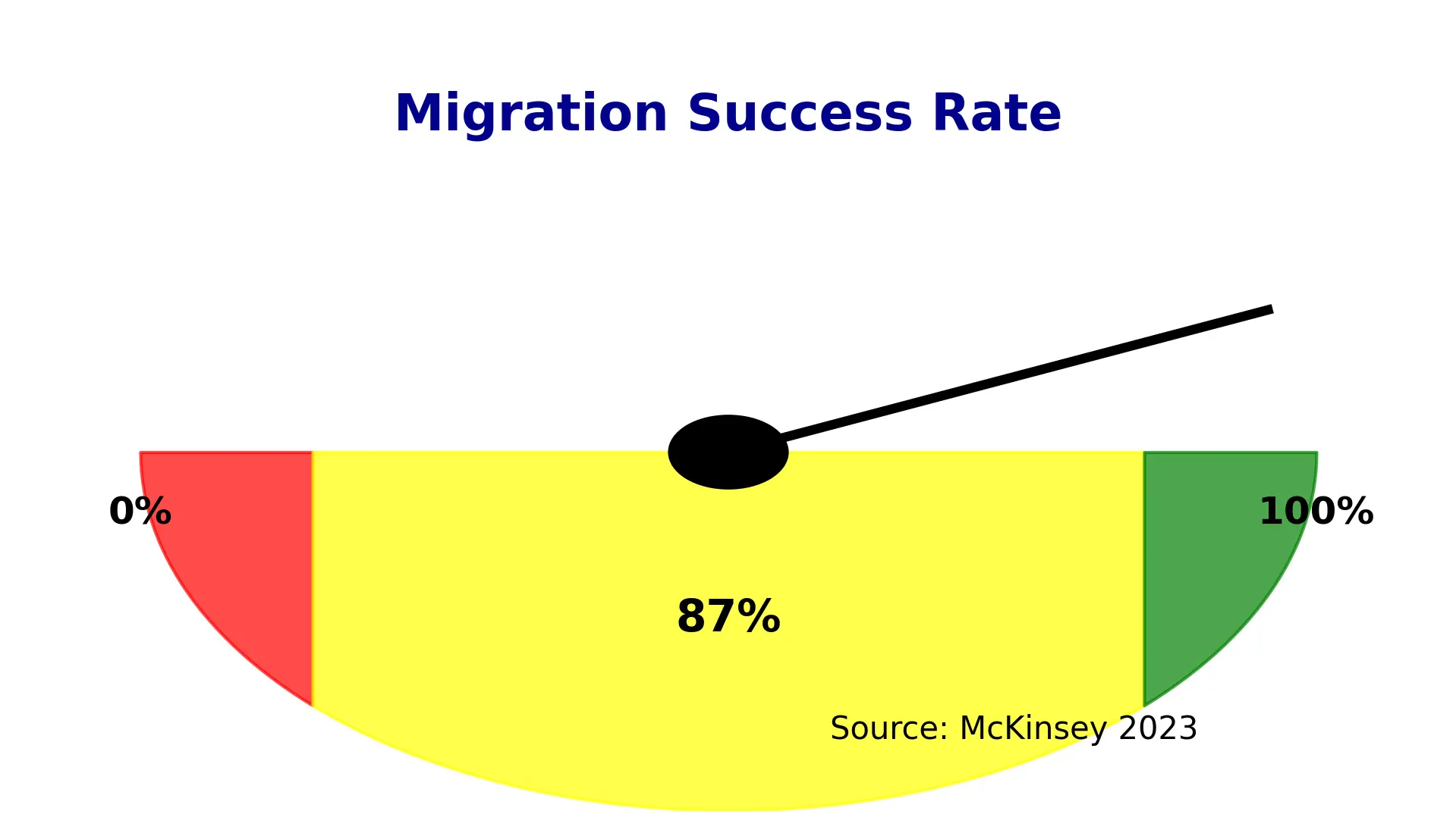 Gauge meter indicating 87% successful migrations completed within 2 days - Agency Transition Metrics
