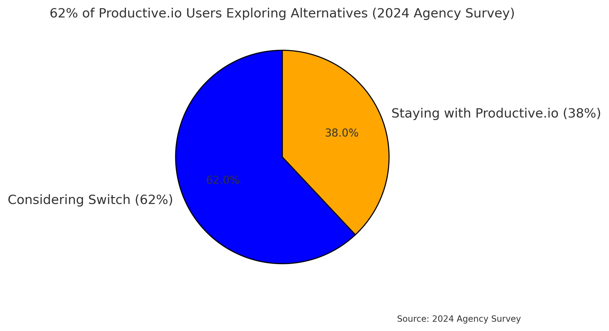 D pie chart illustrating 62% of Productive.io users considering alternative platforms vs 38% staying loyal - 2024 Industry Survey Data