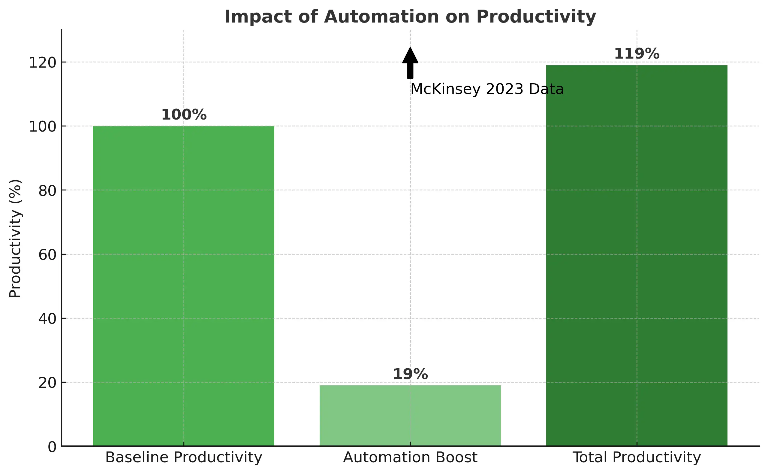 Waterfall chart visualization of 19% workflow efficiency boost through automation - McKinsey Productivity Research