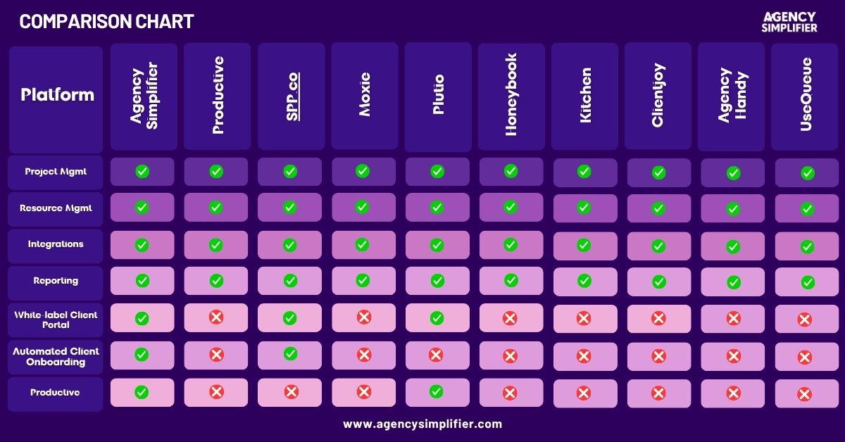 Comparison chart highlighting features of top Accelo alternatives for 2025, including Agency Simplifier, Productive, SPP.co, Moxie, Plutio, Honeybook, Kitchen, Clientjoy, Agency Handy, and UseQueue—comparing project management, resource management, integrations, reporting, white-label portals, client onboarding, and productivity.
