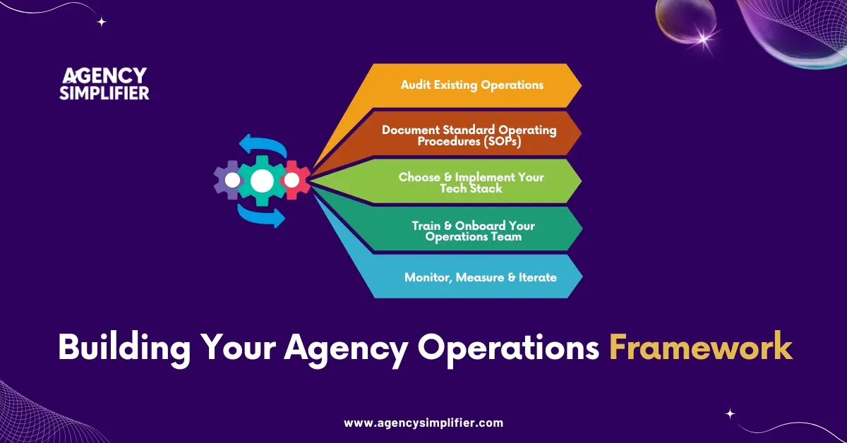 Five-step agency operations framework: audit, SOPs, tech stack, team onboarding, and performance optimization.
