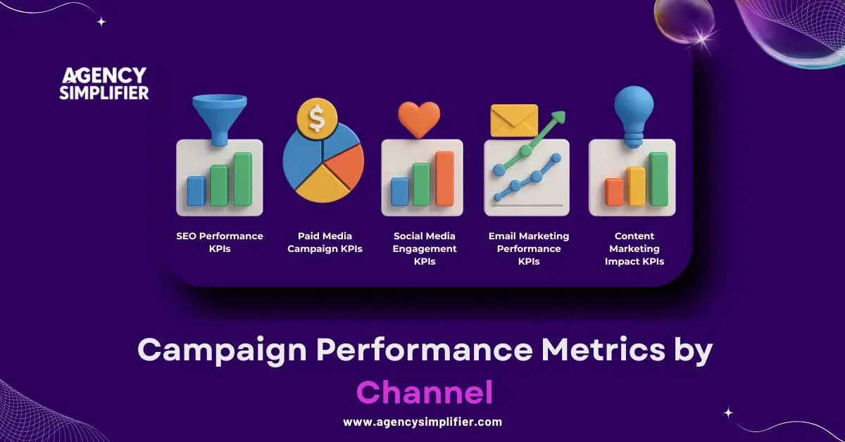 Campaign performance metrics by channel including SEO KPIs, paid media, social media engagement, email marketing, and content marketing impact KPIs