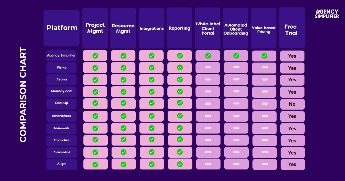 Comparison chart of top Workfront alternatives for agencies, showing key features, pricing, and free trials
