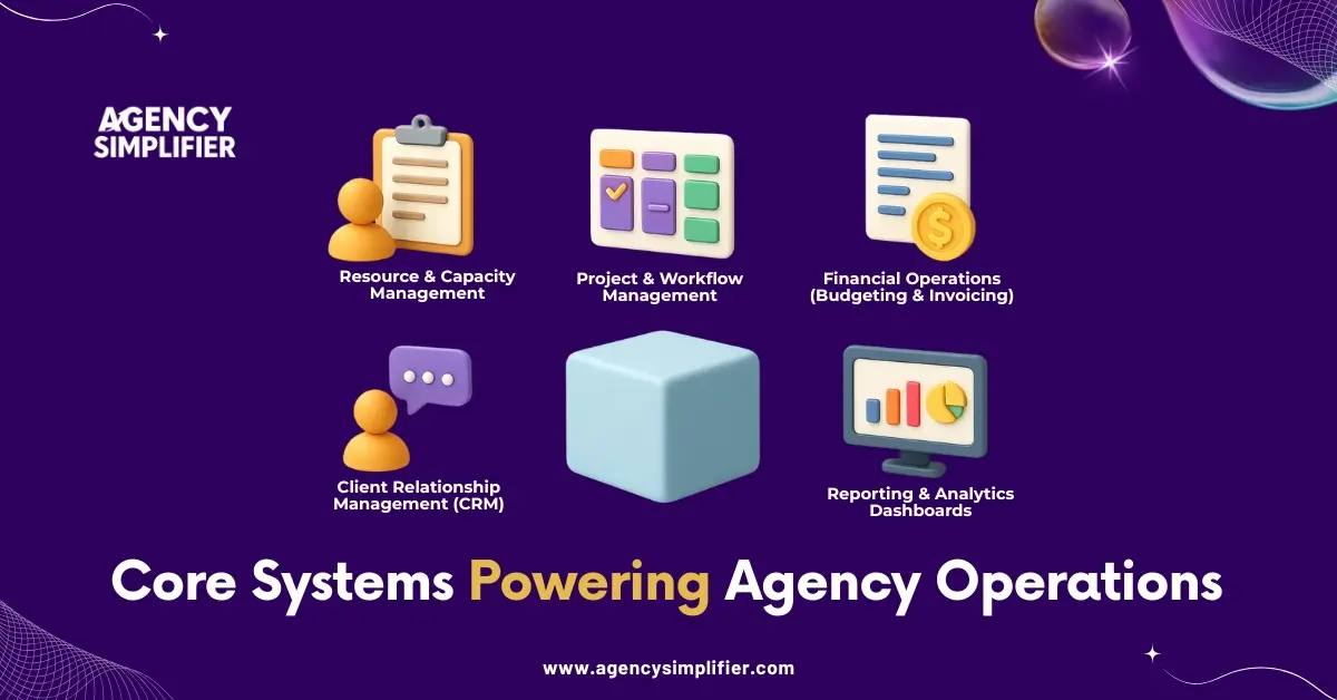 Visual breakdown of core systems used in agency operations, including CRM, workflow, budgeting, analytics, and resource planning.