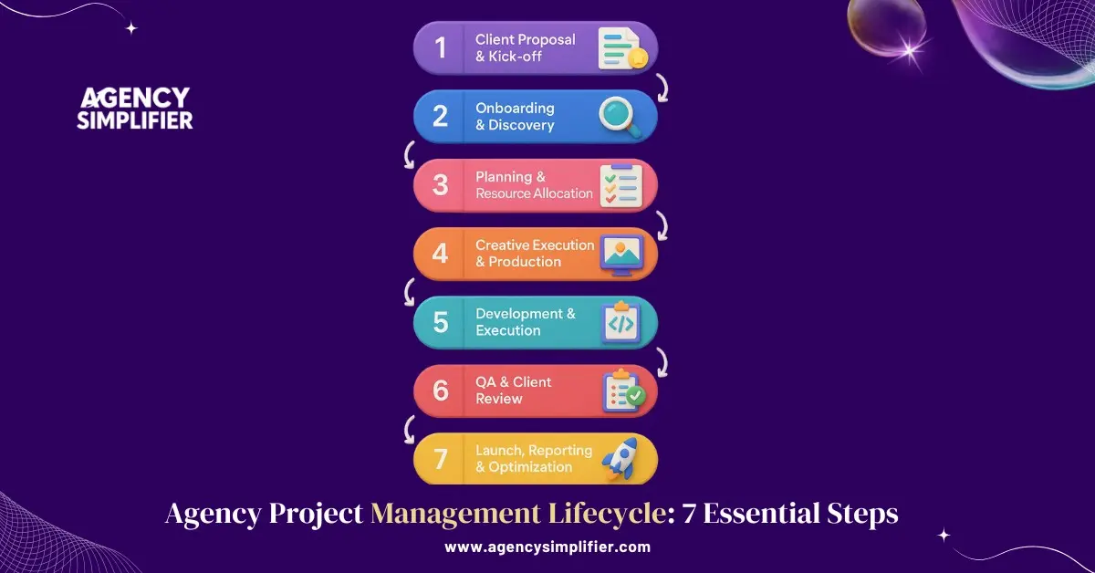 Seven-phase agency project management lifecycle showing the complete workflow from client proposal and kick-off through onboarding, planning, creative execution, development, QA review, and final launch optimization for digital marketing and creative agencies