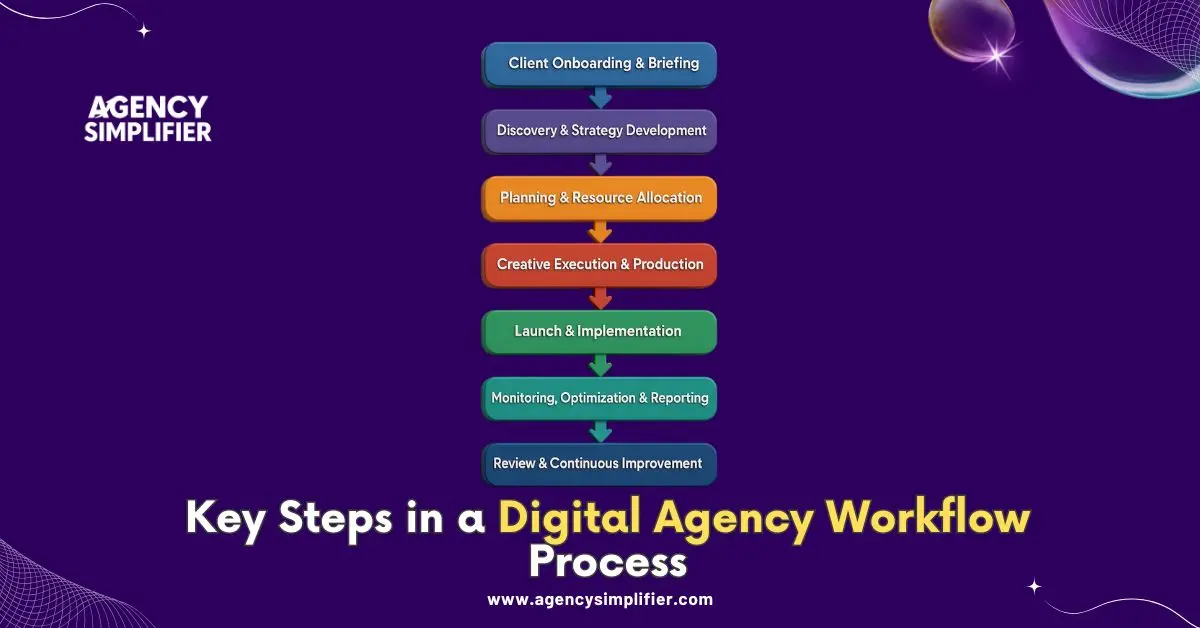 Step-by-step framework for digital agency workflows including planning, execution, optimization, and review phases for streamlined project delivery.