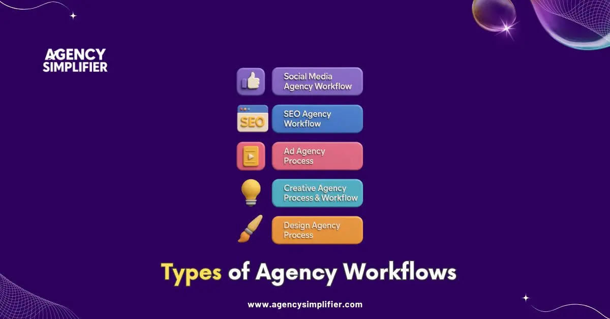 Overview of different agency workflow types including social media, SEO, ad, creative, and design processes tailored to agency specialties.